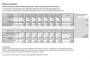I dati sulla viabilità sperimentata in via Riviera di ponente, a Ostra