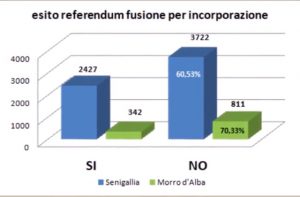 L'esito del referendum sulla fusione tra Senigallia e Morro d'Alba dell'ottobre 2016