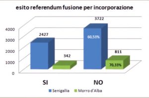 L'esito del referendum sulla fusione tra Senigallia e Morro d'Alba dell'ottobre 2016