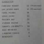La promozione in B di Fabriano e San Severo nel 1978