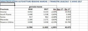 Le immatricolazioni auto nelle Marche, il confronto fra primo trimestre 2017 e 2018 e i numeri dell'anno scorso