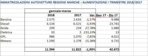 Le motorizzazioni scelte da chi ha acquistato un veicolo in regione