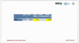 Dati complessivi in termini numerici e percentuali rispetto agli accessi al pronto soccorso comprensivi anche dell’ospedale Salesi