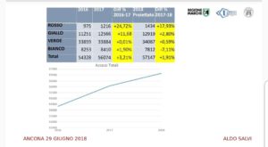 Dati accessi del solo pronto soccorso (senza Ospedale Salesi)