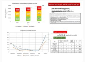 Il modello Lean applicato al Dipartimento di Scienze Radiologiche