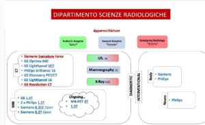 Le dotazioni in forza al Dipartimento di Scienze Radiologiche